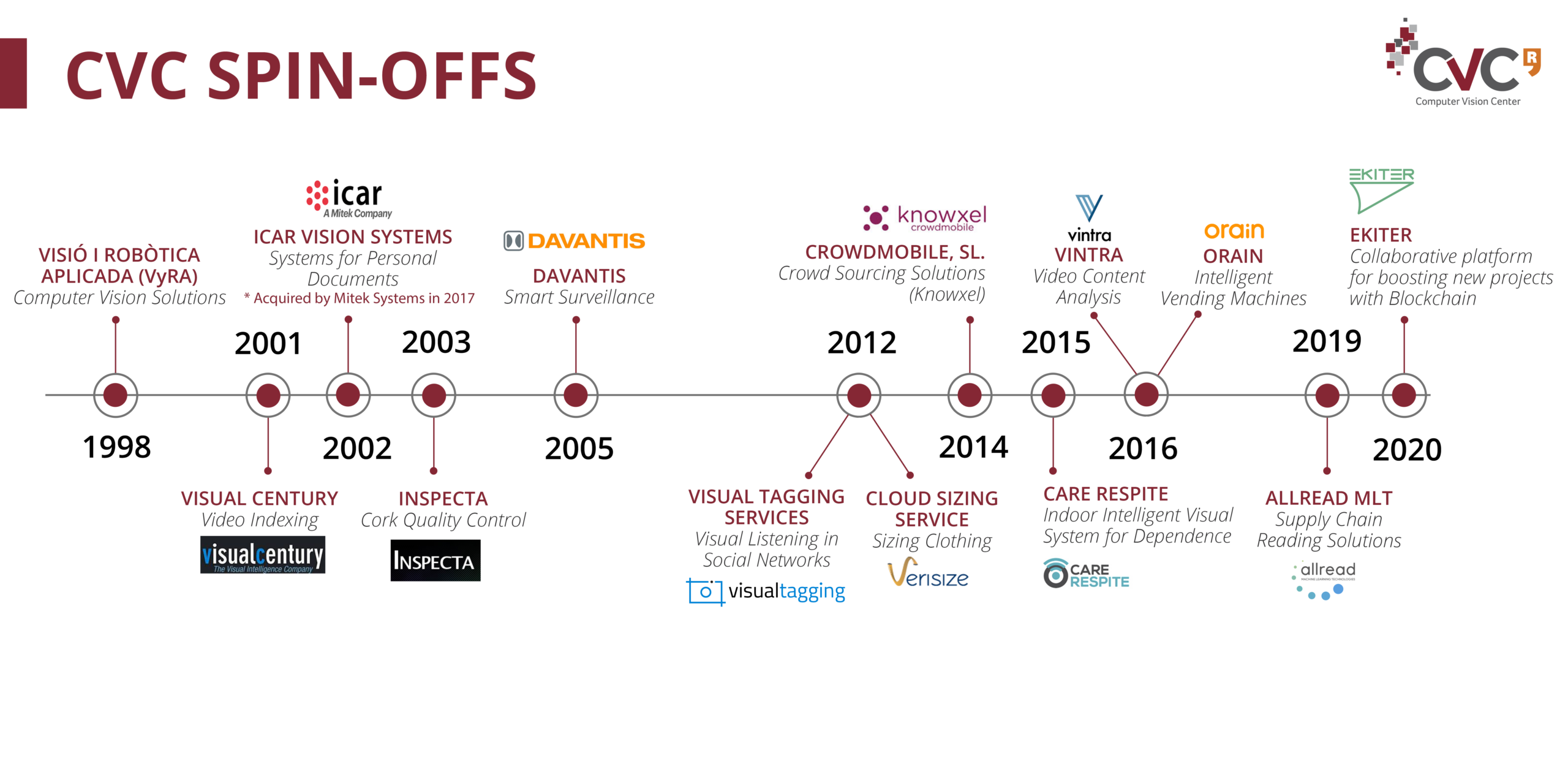 timeline_web_spinoffs_updated2023